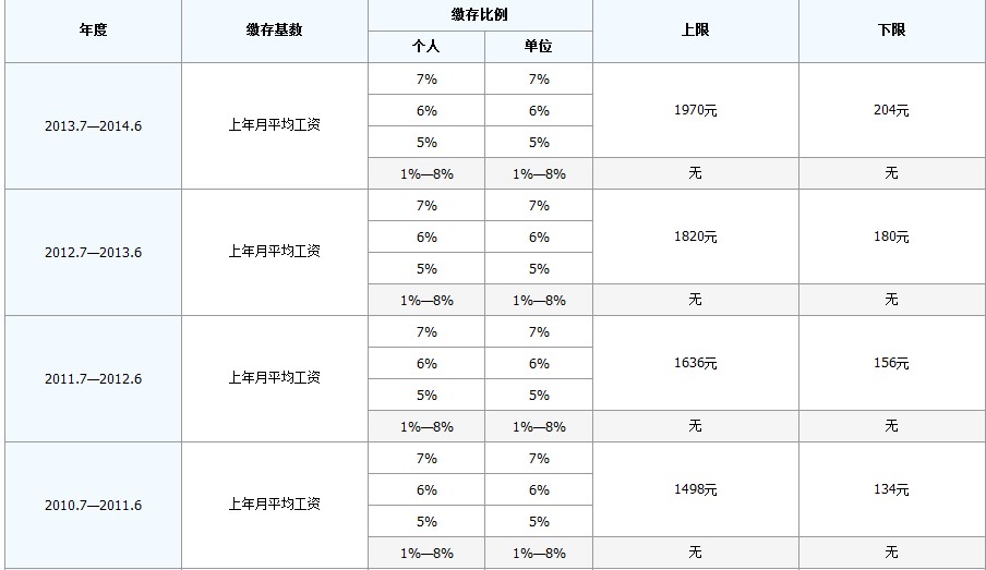 最新公积金卡回收比例是多少方法分析(最方便真实的舟山公积金卡被吞了怎么办方法)