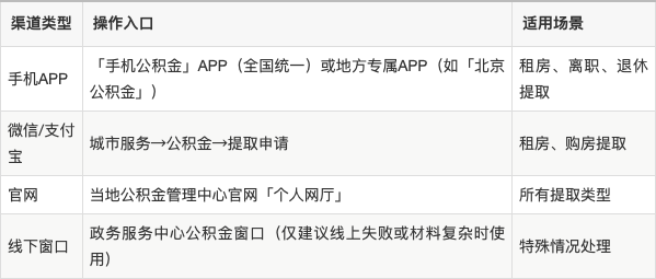 最新公积金余额提现方法方法分析(最方便真实的舟山公积金余额提现方法有几种方法)