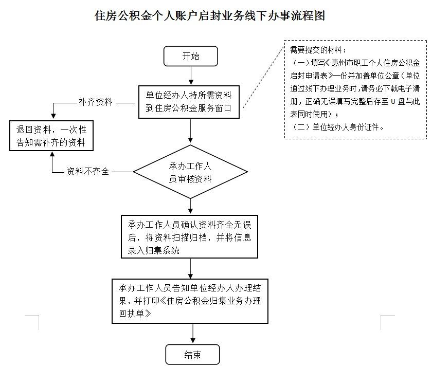 最新公积金卡网上激活流程图方法分析(最方便真实的舟山公积金卡网上激活流程图片方法)