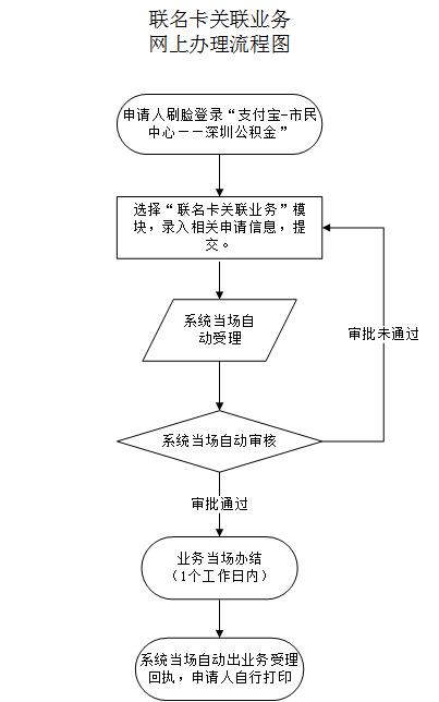 最新公积金卡需要去哪里办理方法分析(最方便真实的舟山公积金卡需要去哪里办理业务方法)
