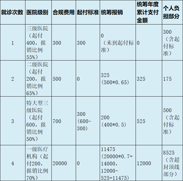 最新医疗报销90%怎么计算方法分析(最方便真实的舟山医保90%报销比例方法)